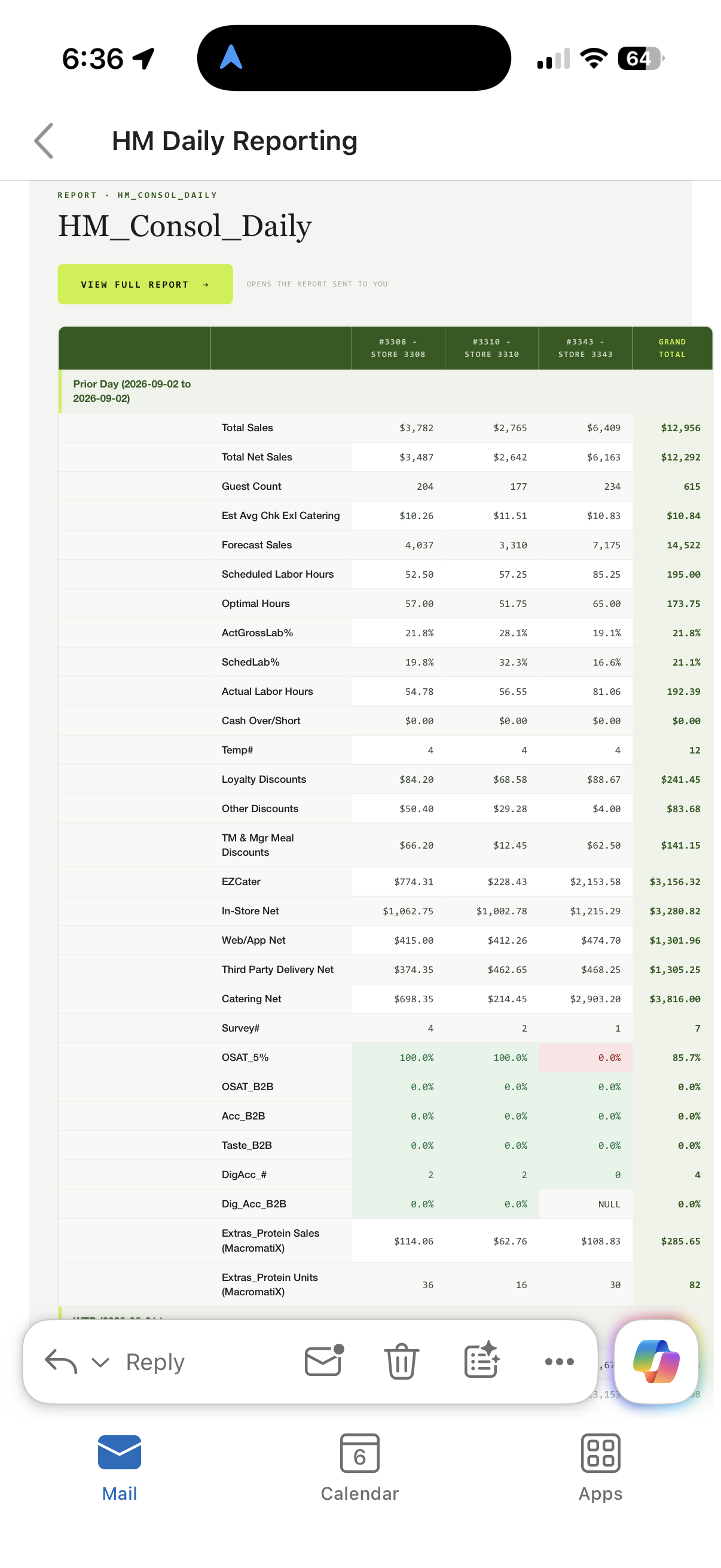 Top of an actual Savnt daily operating report delivered through email on a phone