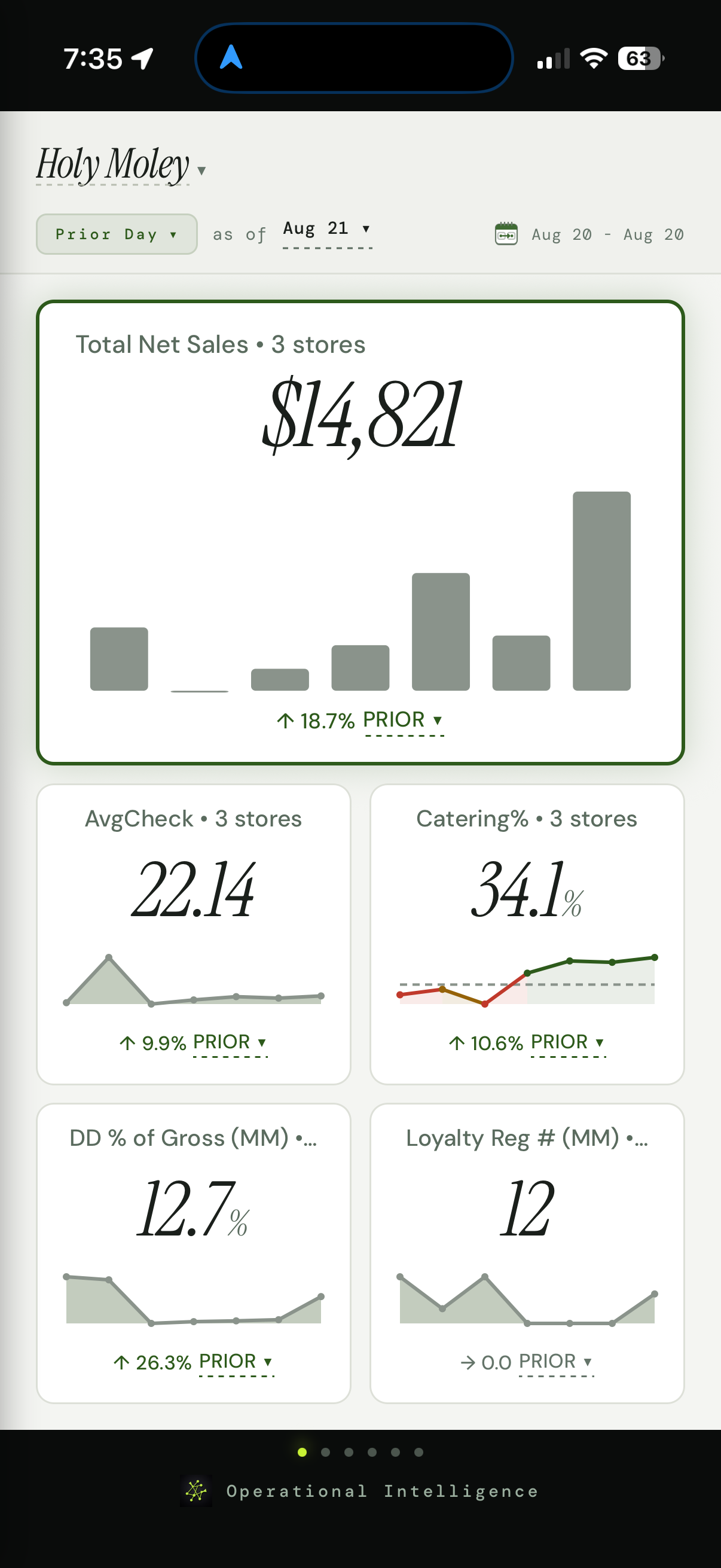 Savnt mobile app showing restaurant net sales, average check, catering mix and performance trends