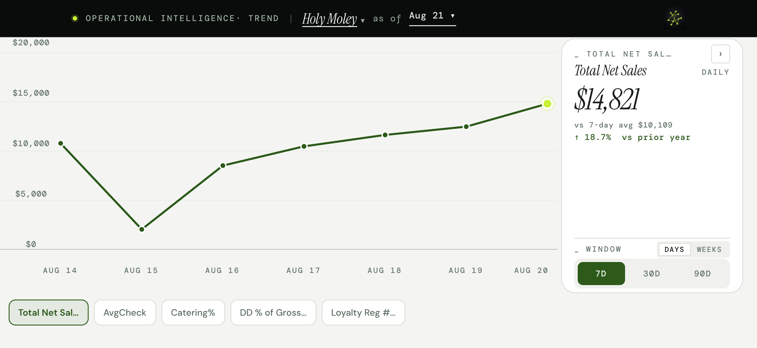 Landscape restaurant sales trend in the Savnt mobile app with daily history and comparison context