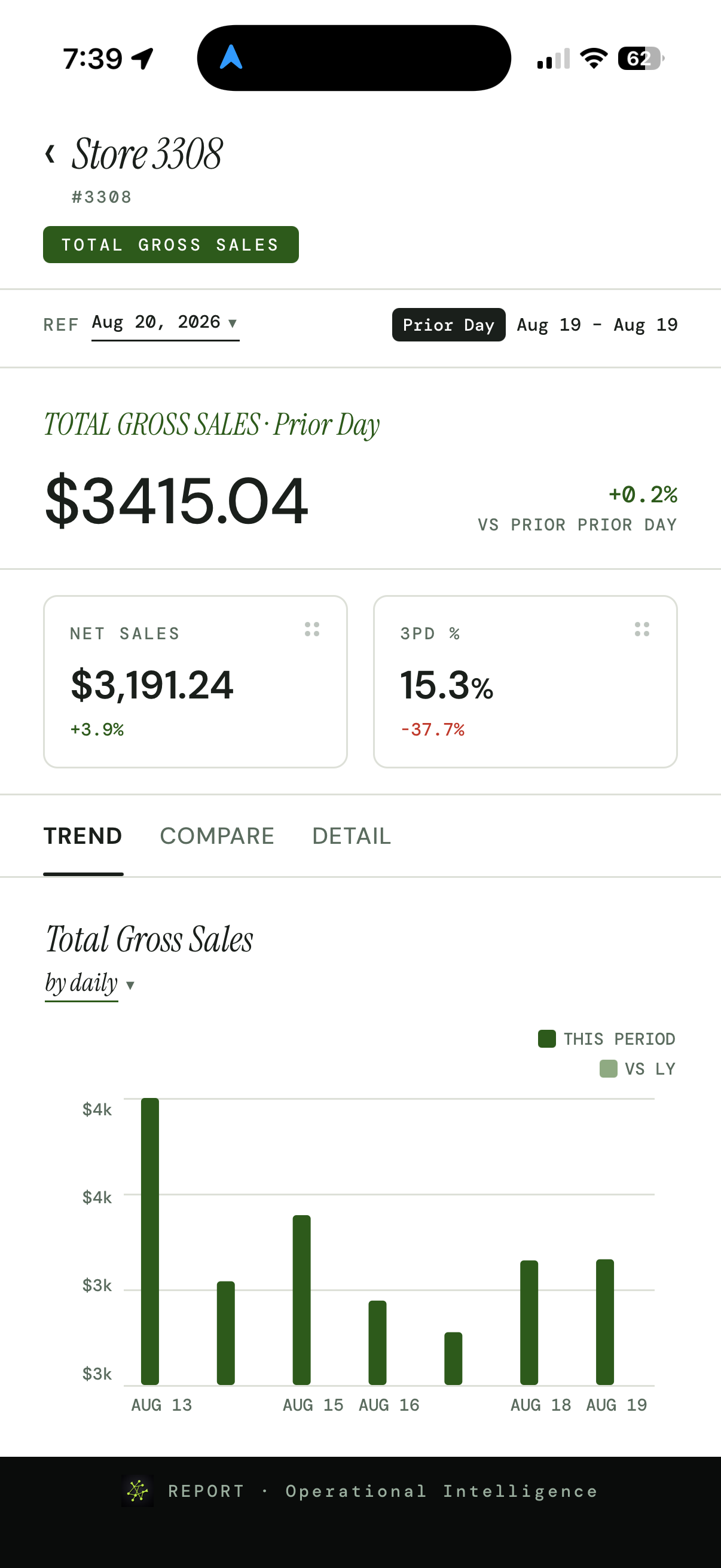 Savnt mobile restaurant detail showing Store 3308 sales metrics and a daily trend chart