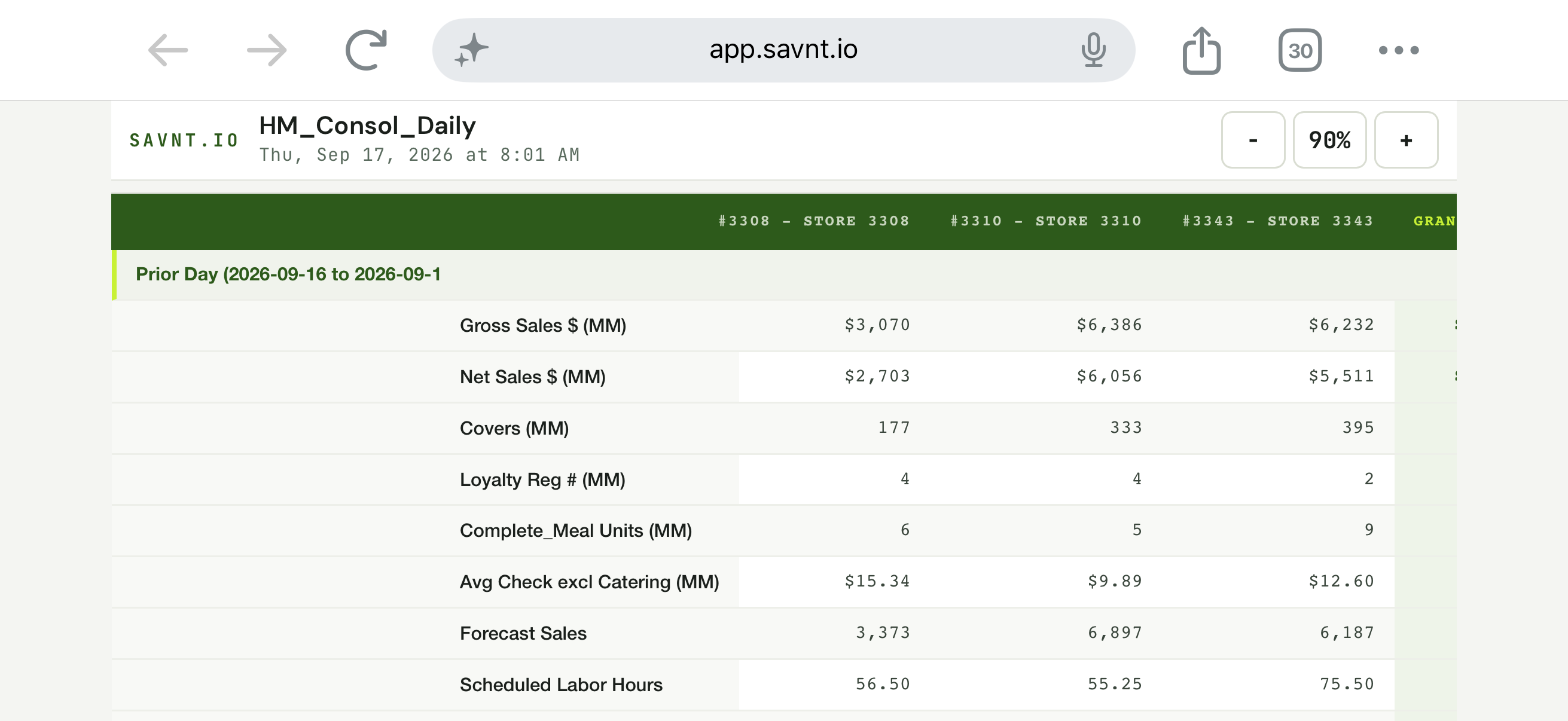 Savnt restaurant report open in a mobile browser with location columns and sales metrics